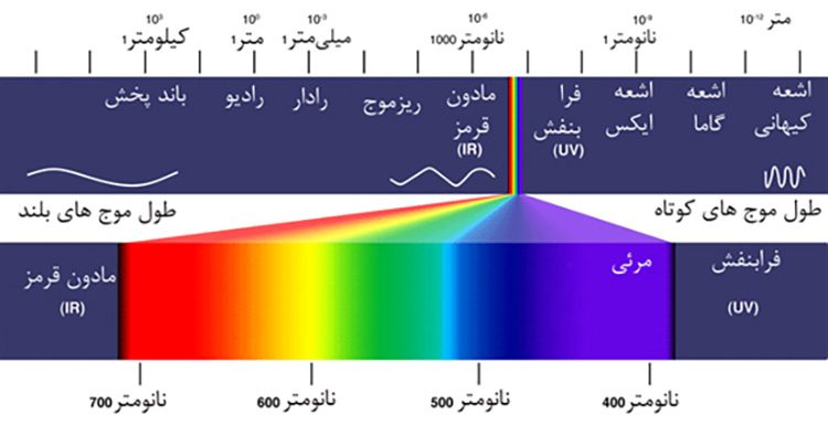 طول موج‌های مختلف نور