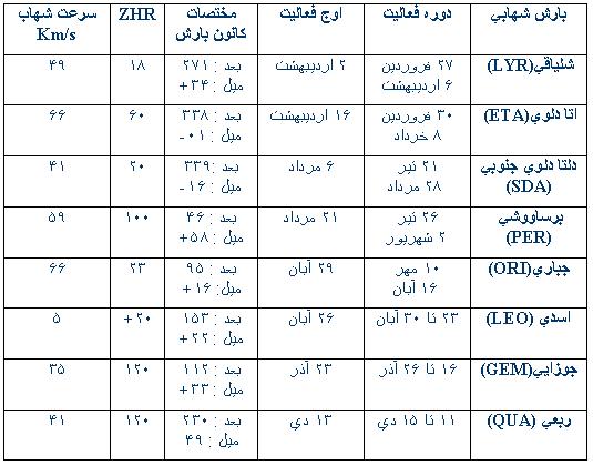 جدول برخی از بارش های شهابی در طی سال، منبع اینترنت